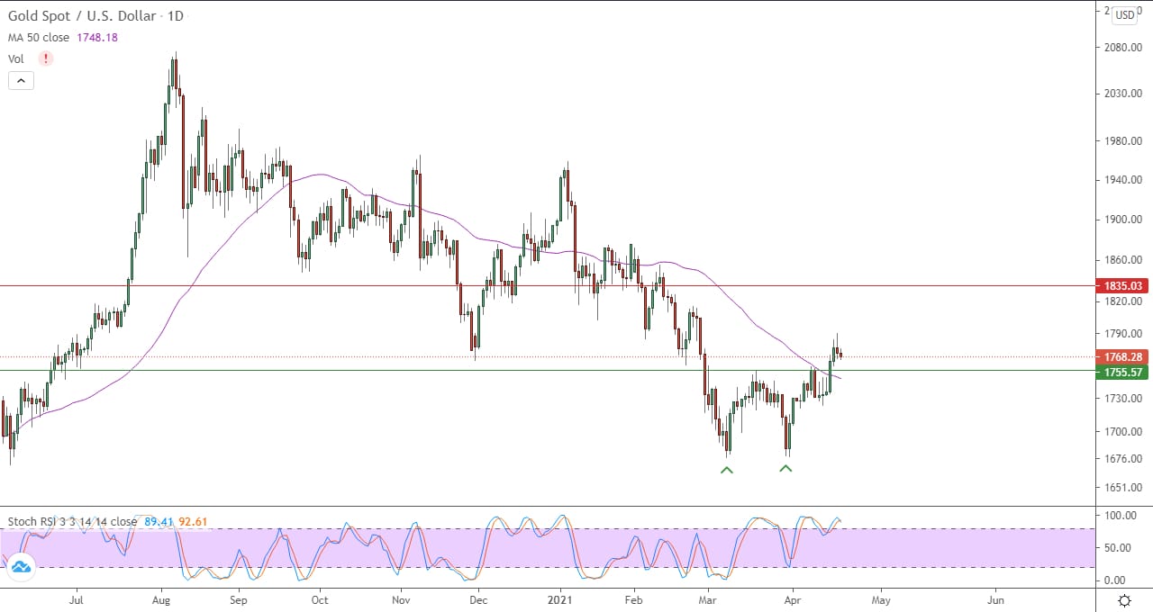 الرسم البياني اليومي للذهب